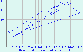 Courbe de tempratures pour Faulx-les-Tombes (Be)