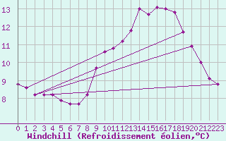 Courbe du refroidissement olien pour Grimentz (Sw)