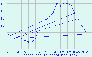 Courbe de tempratures pour Grimentz (Sw)