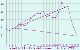 Courbe du refroidissement olien pour Cap Pertusato (2A)