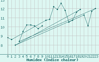 Courbe de l'humidex pour Toulon (83)