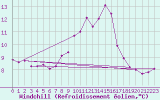 Courbe du refroidissement olien pour Manschnow