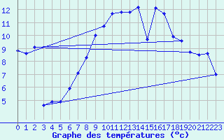 Courbe de tempratures pour Delemont