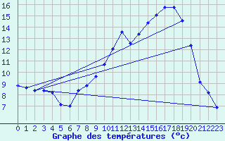 Courbe de tempratures pour Brigueuil (16)