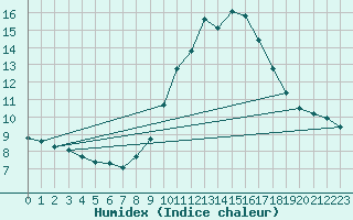 Courbe de l'humidex pour Hallau