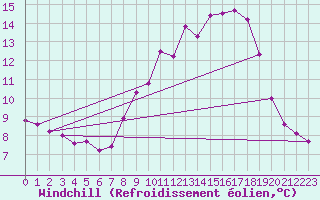 Courbe du refroidissement olien pour Guadalajara