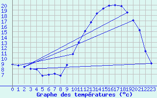 Courbe de tempratures pour Aoste (It)