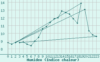 Courbe de l'humidex pour Palic