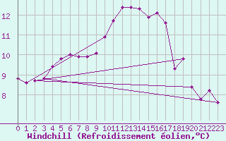 Courbe du refroidissement olien pour Sarzeau (56)