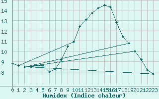 Courbe de l'humidex pour Nmes - Garons (30)