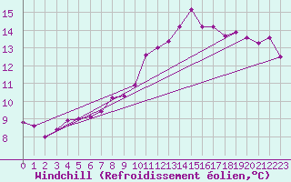 Courbe du refroidissement olien pour Crosby