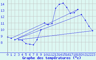 Courbe de tempratures pour Fains-Veel (55)