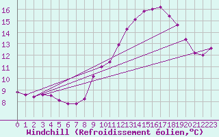 Courbe du refroidissement olien pour La Chapelle-Aubareil (24)
