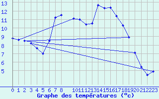 Courbe de tempratures pour Waibstadt