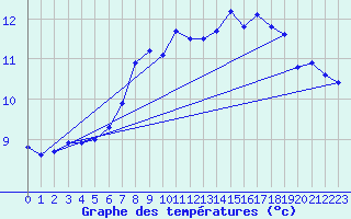 Courbe de tempratures pour Lachen / Galgenen