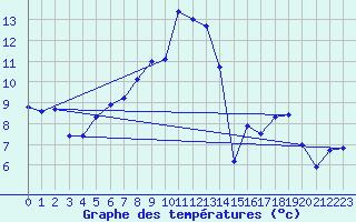 Courbe de tempratures pour Moleson (Sw)