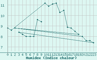 Courbe de l'humidex pour Monte S. Angelo