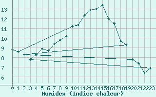 Courbe de l'humidex pour Dagloesen