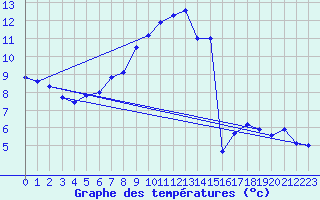 Courbe de tempratures pour Waltrop-Abdinghof