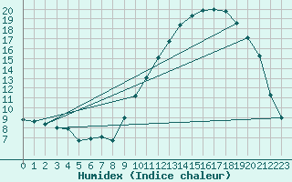 Courbe de l'humidex pour Aoste (It)