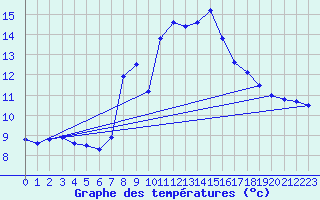 Courbe de tempratures pour Spittal Drau