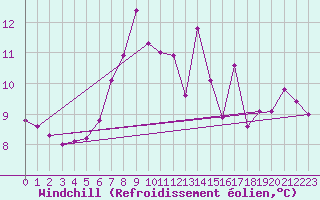 Courbe du refroidissement olien pour Toplita