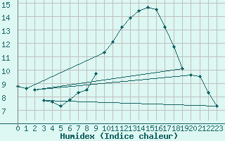 Courbe de l'humidex pour Lachen / Galgenen