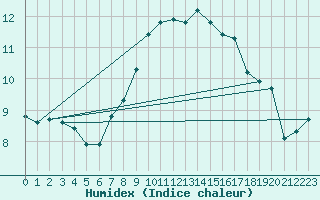 Courbe de l'humidex pour Biarritz (64)