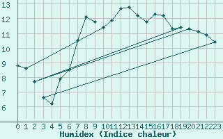 Courbe de l'humidex pour Moenichkirchen