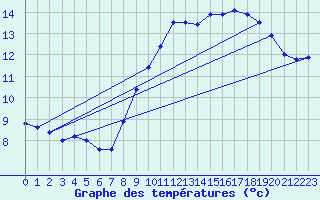 Courbe de tempratures pour Le Talut - Belle-Ile (56)