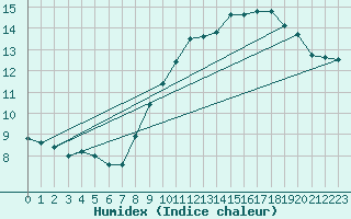Courbe de l'humidex pour Le Talut - Belle-Ile (56)