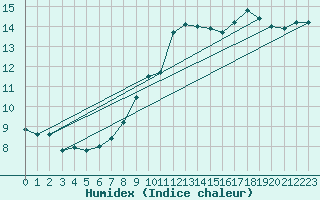 Courbe de l'humidex pour Montredon des Corbires (11)