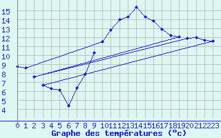 Courbe de tempratures pour Rostherne No 2