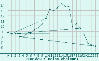 Courbe de l'humidex pour Loferer Alm