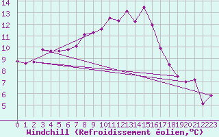 Courbe du refroidissement olien pour Mora