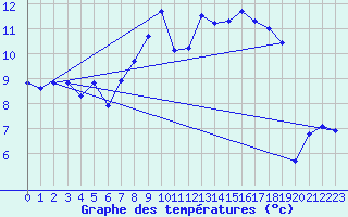 Courbe de tempratures pour Haegen (67)