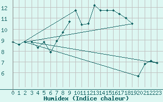 Courbe de l'humidex pour Haegen (67)