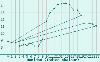 Courbe de l'humidex pour Triel-sur-Seine (78)