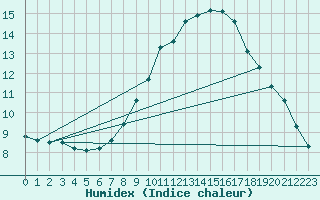 Courbe de l'humidex pour Ahaus