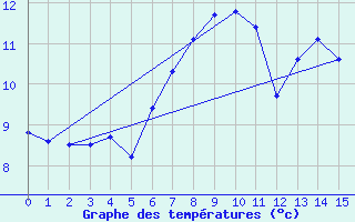 Courbe de tempratures pour Mazinghem (62)