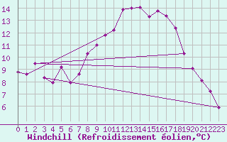 Courbe du refroidissement olien pour Uccle