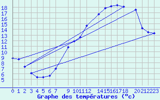 Courbe de tempratures pour Mions (69)