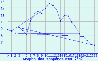 Courbe de tempratures pour Chauny (02)