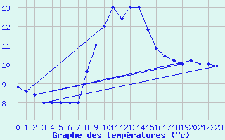 Courbe de tempratures pour Cap Mele (It)