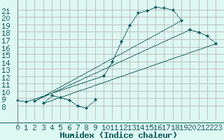 Courbe de l'humidex pour Montredon des Corbires (11)