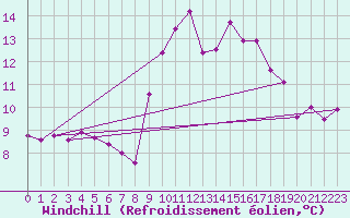 Courbe du refroidissement olien pour Yeovilton