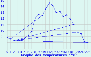 Courbe de tempratures pour Wunsiedel Schonbrun