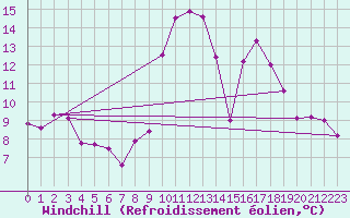 Courbe du refroidissement olien pour Bourg-Saint-Andol (07)