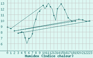 Courbe de l'humidex pour Diepholz
