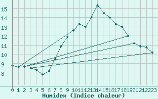 Courbe de l'humidex pour Radstadt